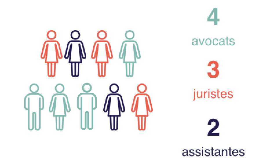 4 Avocats ; 2 assistantes ; 3 juristes